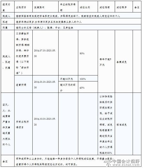 残疾人等如何计算申报减免的个人所得税