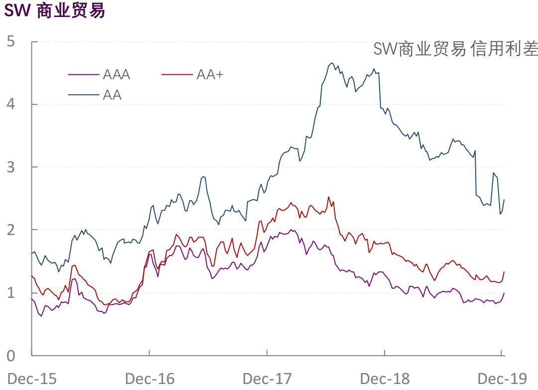 【光大固收】行业信用利差跟踪_20191227