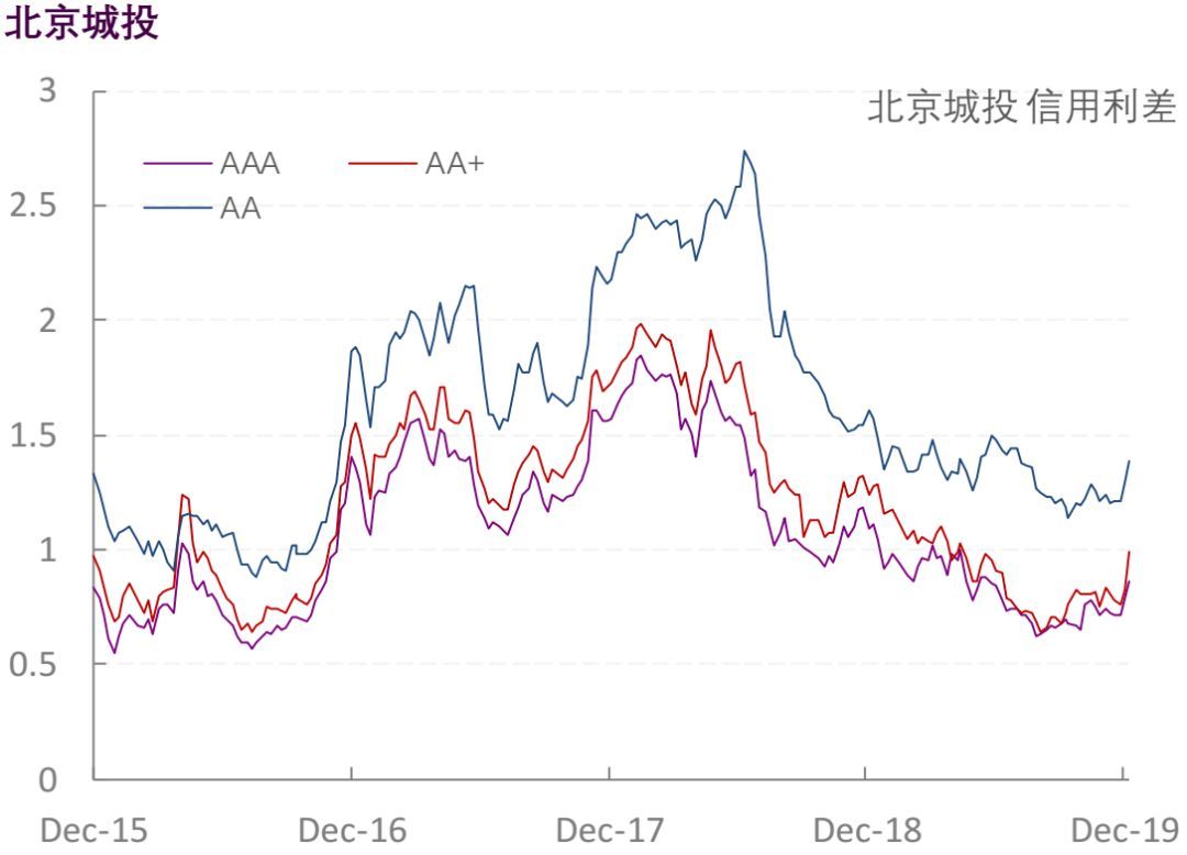 【光大固收】行业信用利差跟踪_20191227