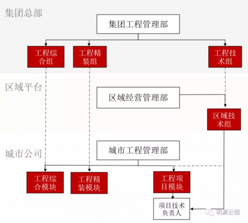 绿建、快建、智建，东原精工建造新标准，力争创造行业前三品质