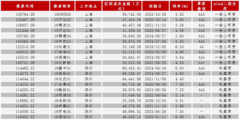 中证鹏元周报 | 中国债券市场发行统计（2019/11/25-12/01）