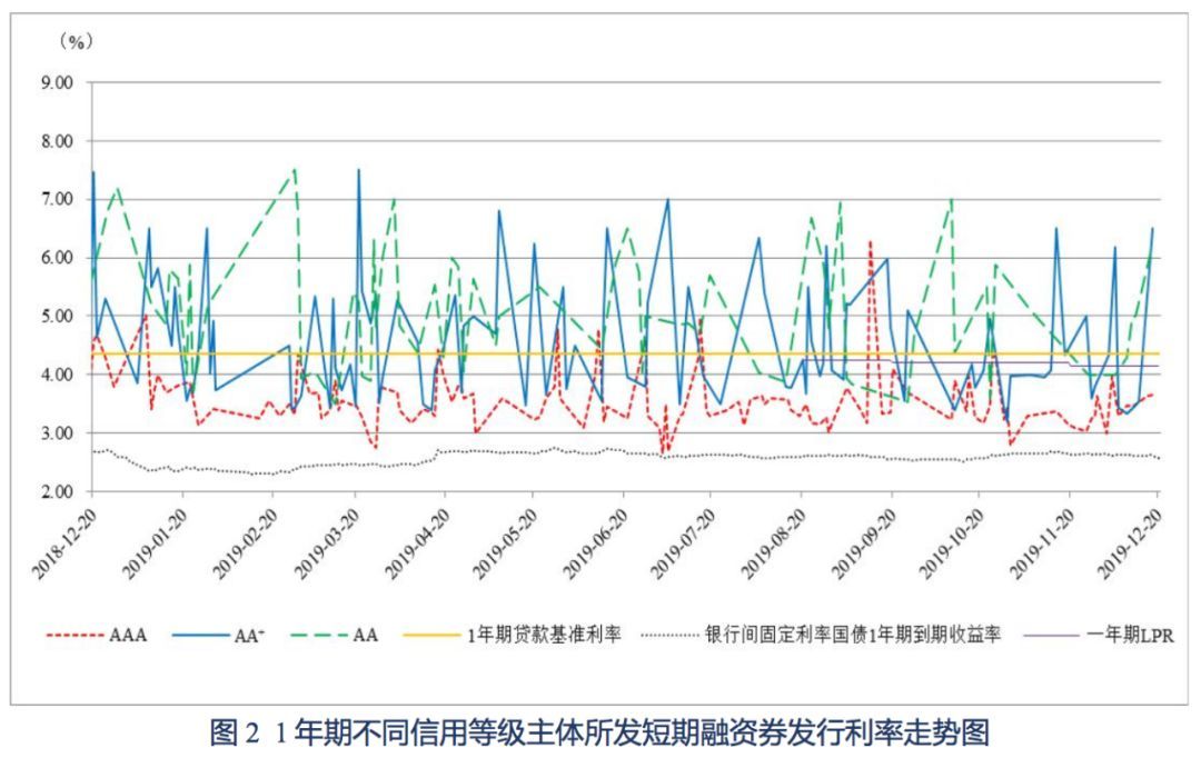 【债市】债市发行和利率走势周报（2019.12.16~2019.12.20）