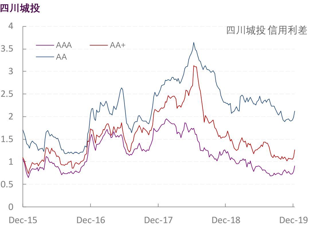 【光大固收】行业信用利差跟踪_20191227