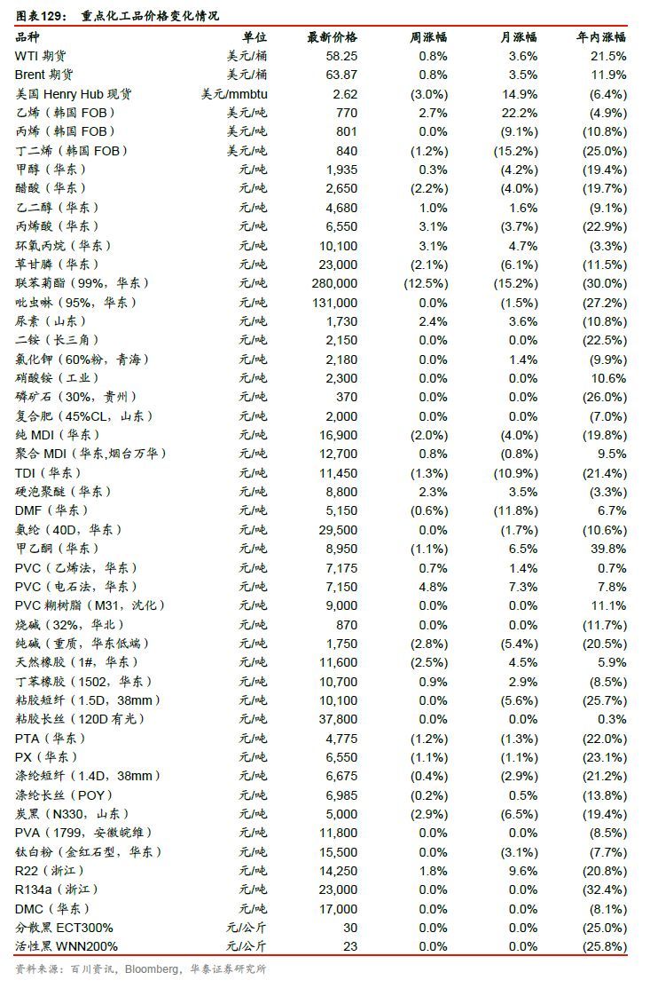 【周期识真】华泰周期团队数据周报 第48周