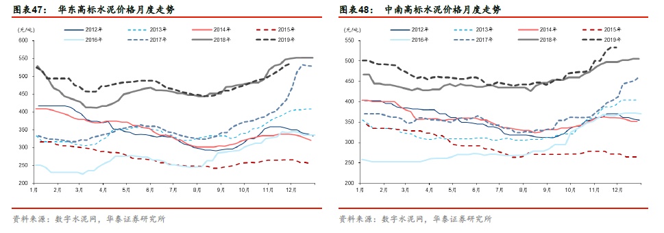 【周期识真】华泰周期团队数据周报 第48周