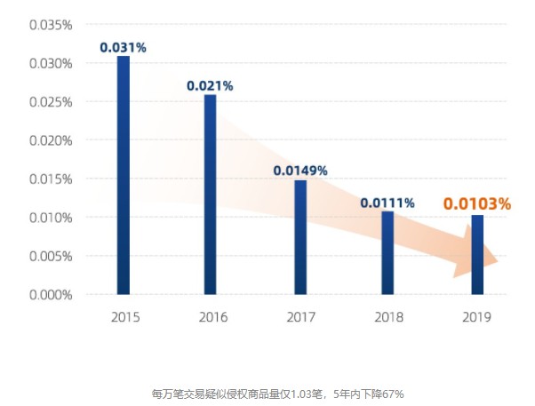 阿里发布2019打假年报：协助抓捕4125名嫌疑人