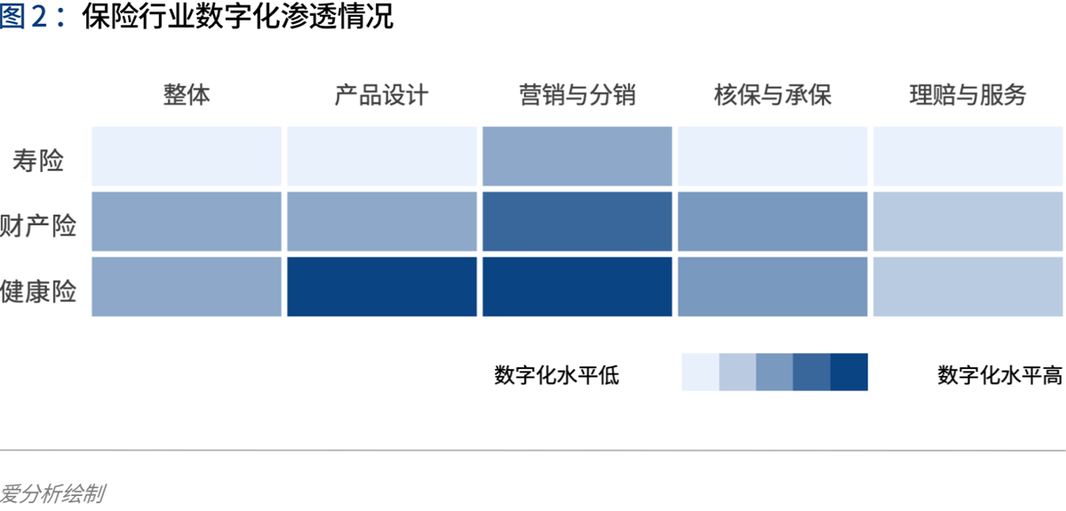 2020年代：数字保险生态崛起 | 爱分析报告