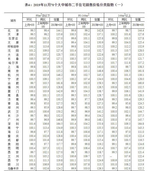 11月44城新房价格环比上涨 北京1.7%涨幅领跑一线城市