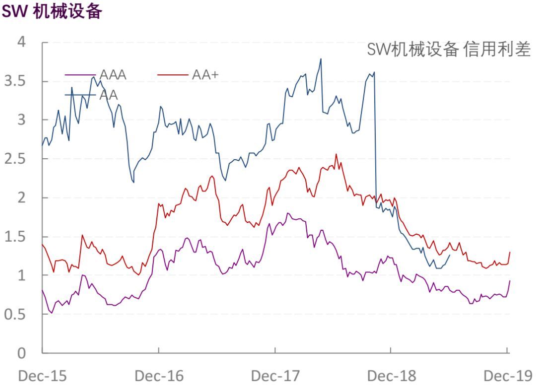 【光大固收】行业信用利差跟踪_20191227