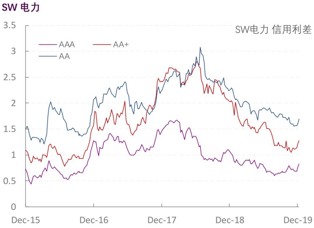 【光大固收】行业信用利差跟踪_20191227