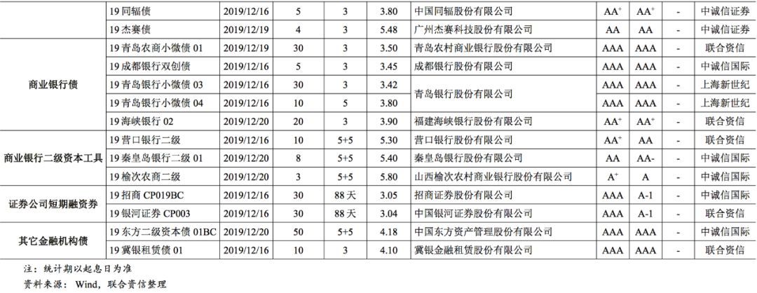 【债市】债市发行和利率走势周报（2019.12.16~2019.12.20）