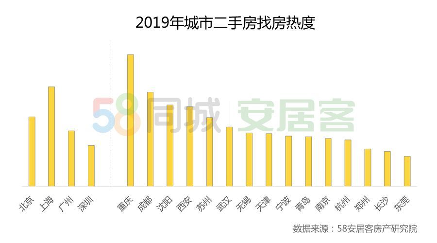 58同城、安居客2019楼市总结：商品房成交将破15万亿