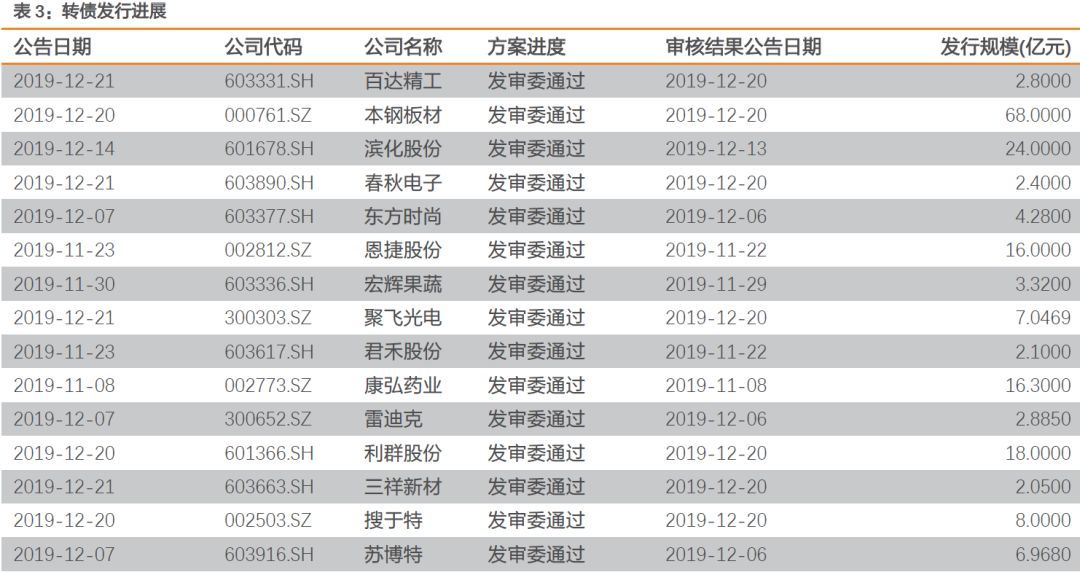 春季躁动中的配置思路