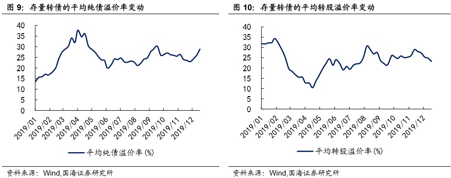 转债成交回暖，转股溢价率回落（国海固收研究）