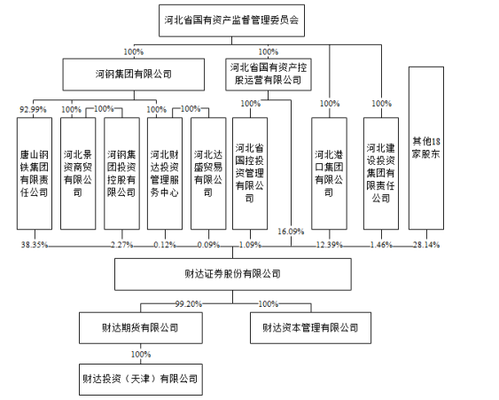 财达证券IPO申请被证监会受理 实控人为河北省国资委