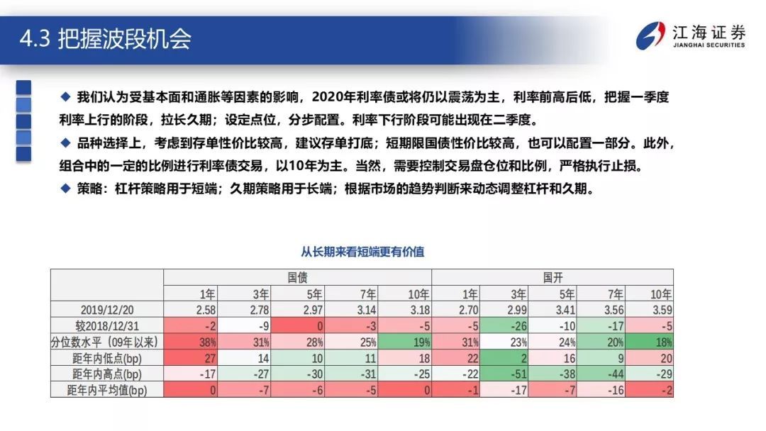 震荡的延续——江海证券2020年宏观债券年度策略报告2019-12-23