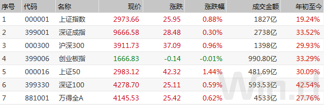 全球市场红周五！A股最新策略展望