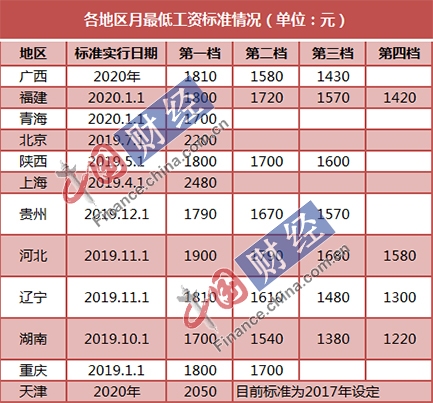 年内12省份宣布调整最低工资：8地已执行 津桂闽青2020年实施