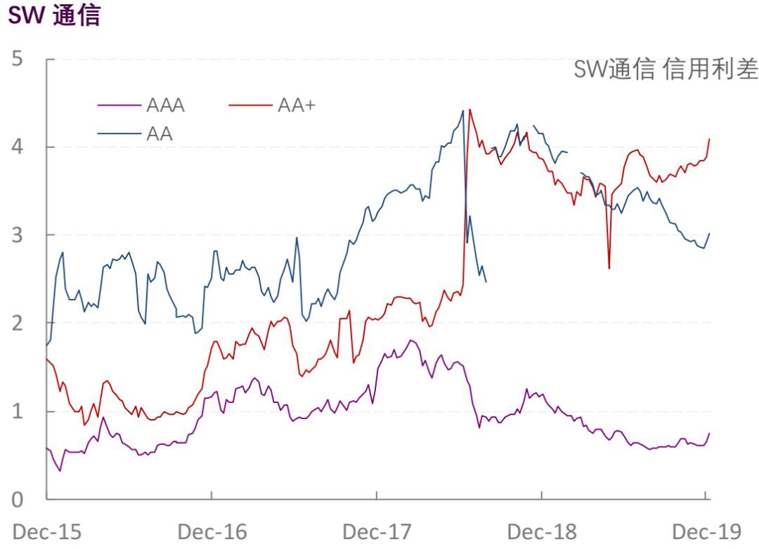 【光大固收】行业信用利差跟踪_20191227