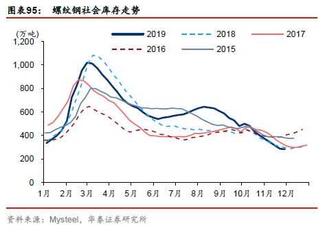 【周期识真】华泰周期团队数据周报 第48周