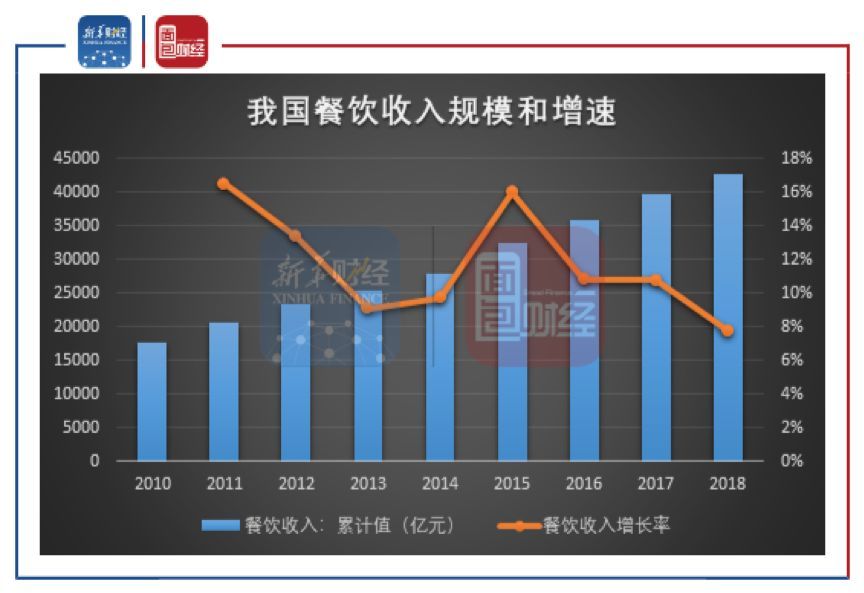 【读财报】大行业小板块：全球百家餐饮上市公司财报揭示这门生意到底有多难做