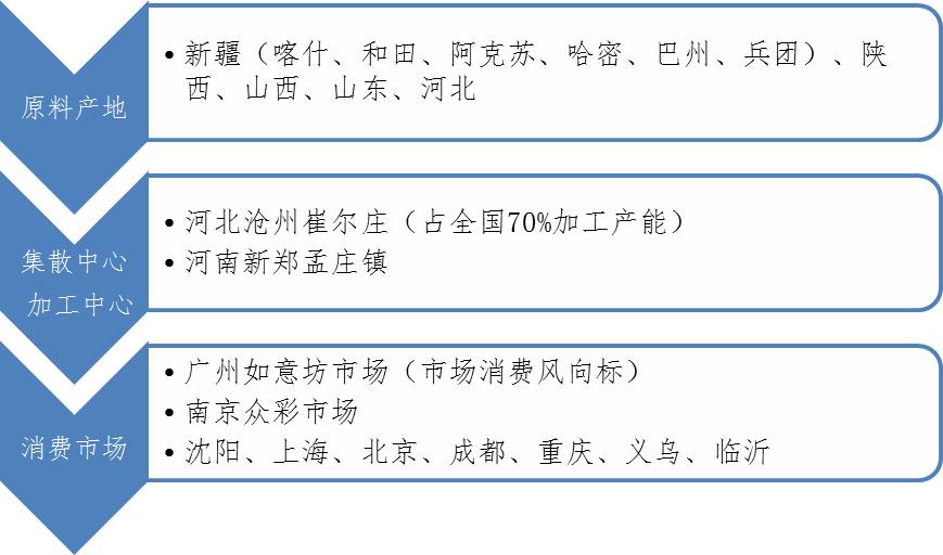 红枣储存流通情况