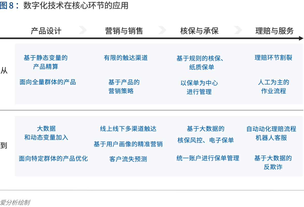 2020年代：数字保险生态崛起 | 爱分析报告