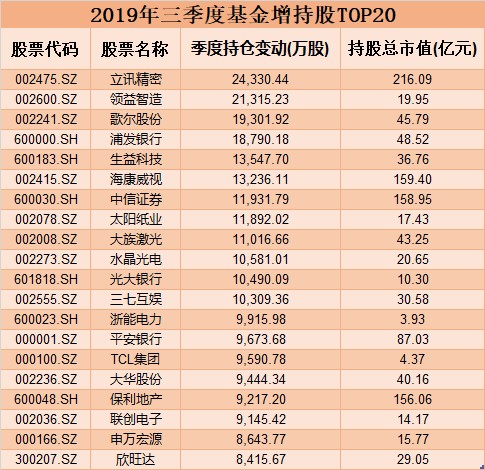 关注！基金三季报披露完毕 最新重仓股组合曝光