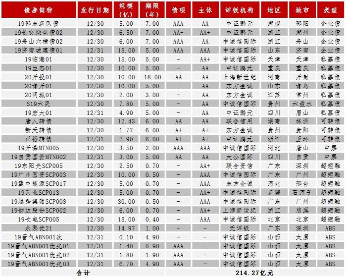 中证鹏元周报 | 中国债券市场发行统计（2019/12/23-12/29）