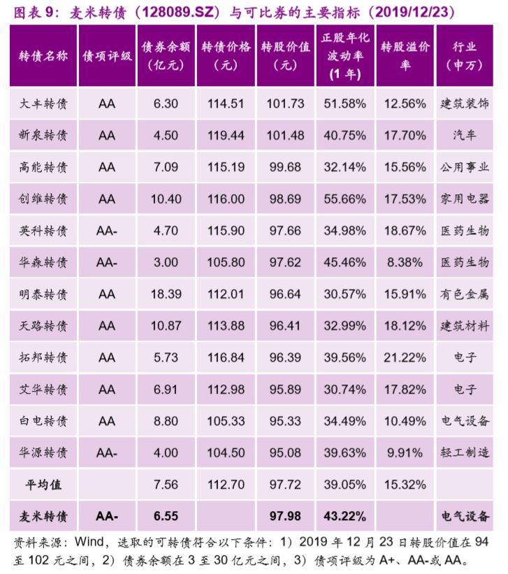 【光大固收│转债】麦米转债（128089.SZ）新券定价报告：净利润持续高增速的电气设备企业，建议申购