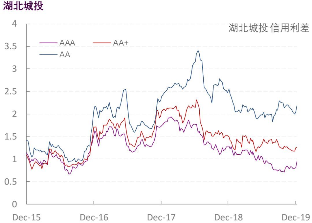 【光大固收】行业信用利差跟踪_20191227