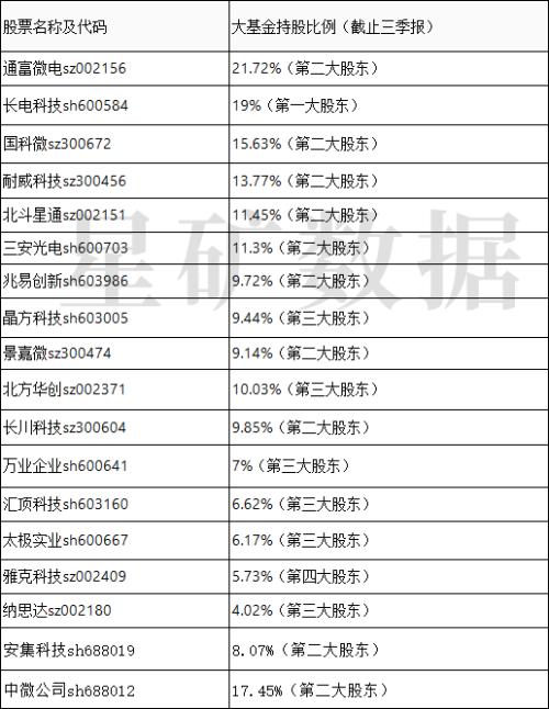 国家大基金首次减持三家芯片企业 年内最高涨超200%