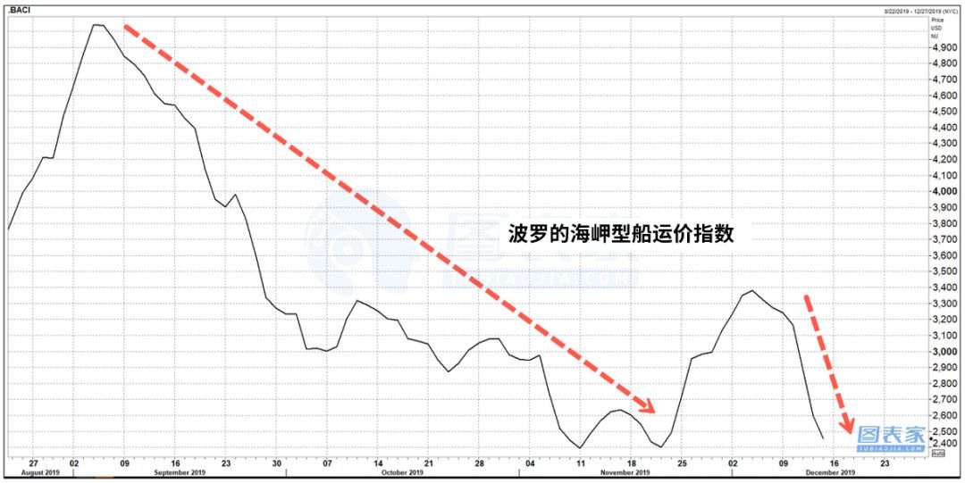 货运行业低迷，2020经济前景难翻身