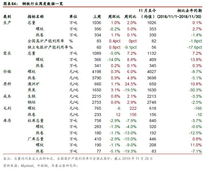 【周期识真】华泰周期团队数据周报 第48周