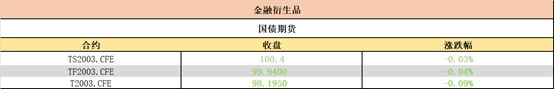 债券之星每日晚报