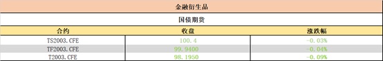 债券之星每日晚报