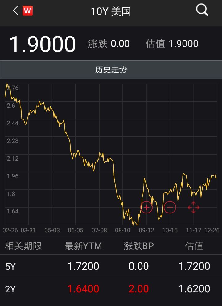 最近黄金连续上涨，为何美国国债没有跟随上涨？