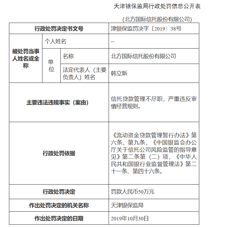 北方信托被天津银保监局罚款50万 因信托贷款管理不尽职