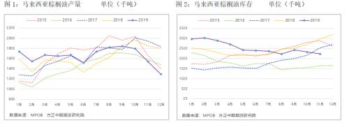 棕榈油减产预期落地将推动价格继续上行