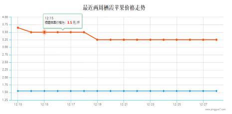 苹果：供需宽松 期价仍有下跌空间