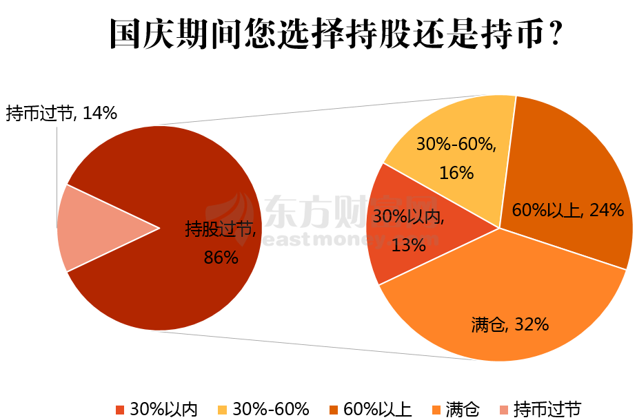 调查：86%股民持股过节！节后“红包行情”可期？