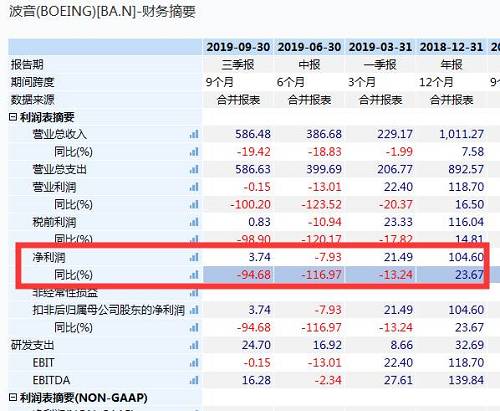 突然暴跌500亿！波音又出大事：停产这一机型，346人坠机丧命！