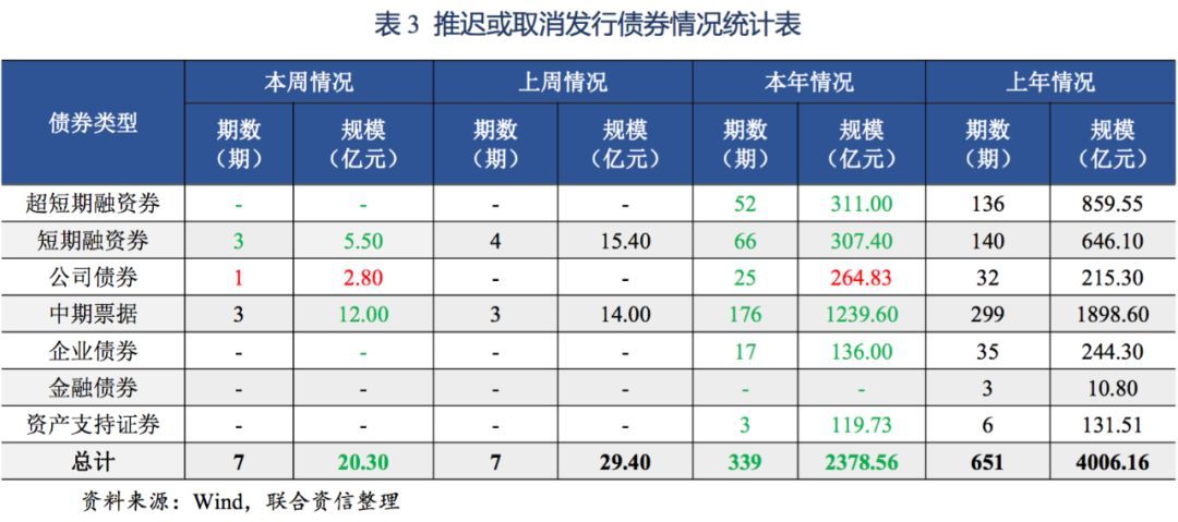 【债市】债市发行和利率走势周报（2019.12.16~2019.12.20）