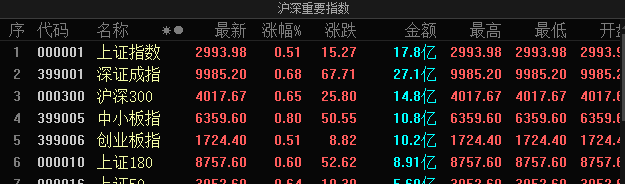 A股三大股指今日集体高开 5G、区块链涨幅靠前