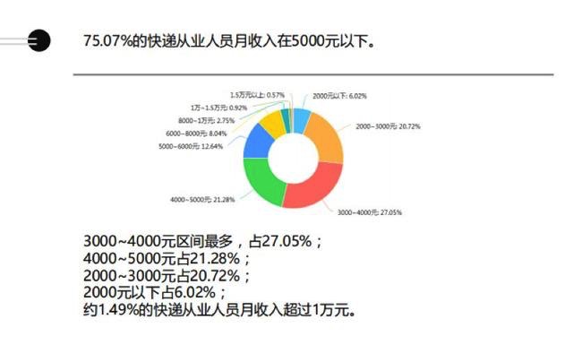 2019快递职业调查报告：仅千分之七快递员月入过万