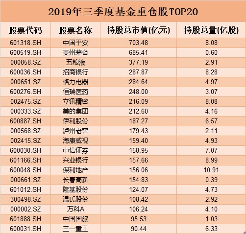 关注！基金三季报披露完毕 最新重仓股组合曝光