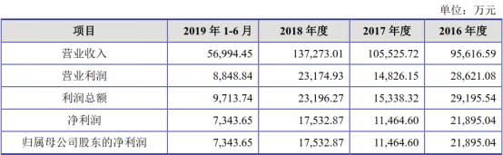 爱丽家居二度冲刺A股，客户依赖、股权集中仍成主要障碍