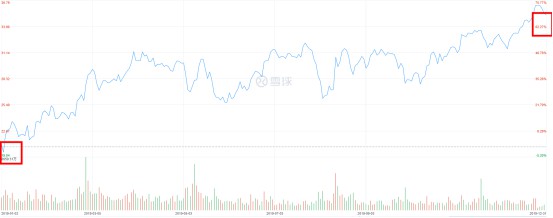 京东、拼多多2019全年股价均涨超68%