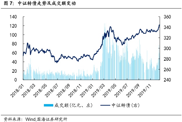 转债成交回暖，转股溢价率回落（国海固收研究）