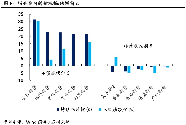 转债成交回暖，转股溢价率回落（国海固收研究）